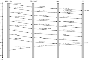 Sequence diagram